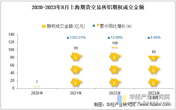 2020-2023年8月上海期货交易所铝期权成交金额