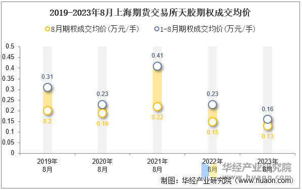 2019-2023年8月上海期货交易所天胶期权成交均价