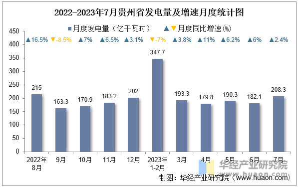 2022-2023年7月贵州省发电量及增速月度统计图