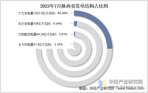 2023年7月陕西省发电结构占比图