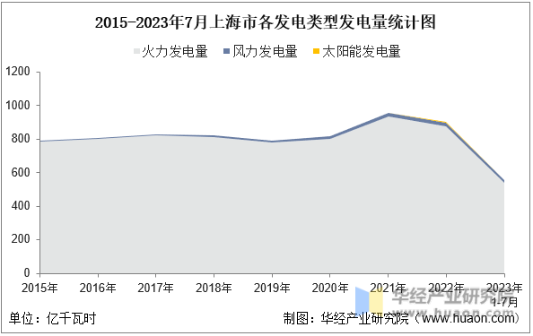 2015-2023年7月上海市各发电类型发电量统计图