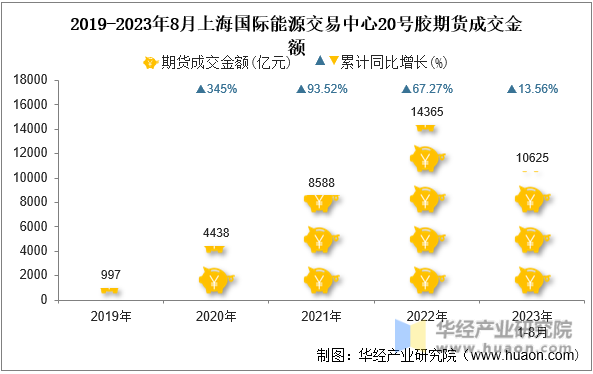 2019-2023年8月上海国际能源交易中心20号胶期货成交金额