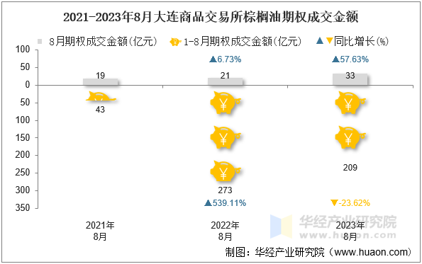 2021-2023年8月大连商品交易所棕榈油期权成交金额