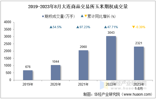 2019-2023年8月大连商品交易所玉米期权成交量