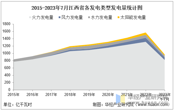 2015-2023年7月江西省各发电类型发电量统计图