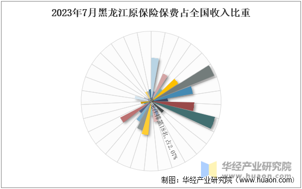 2023年7月黑龙江原保险保费占全国收入比重
