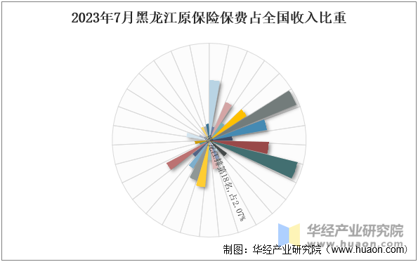 2023年7月黑龙江原保险保费占全国收入比重