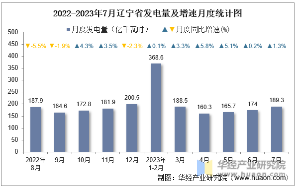 2022-2023年7月辽宁省发电量及增速月度统计图