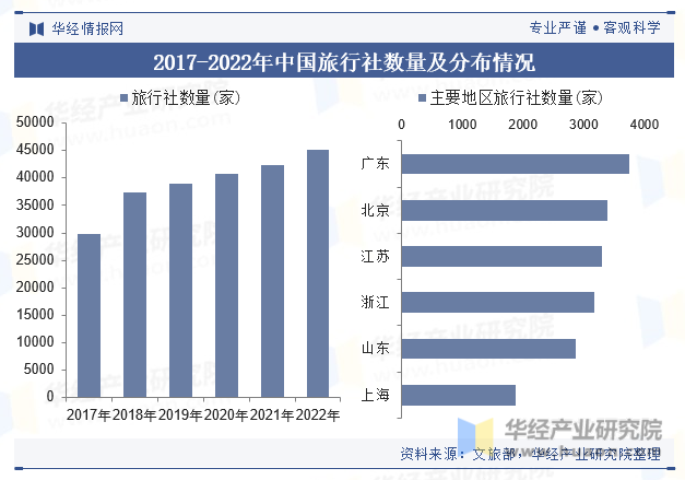 2017-2022年中国旅行社数量及分布情况