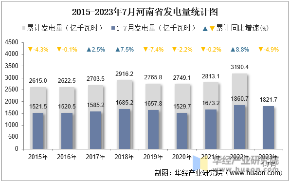 2015-2023年7月河南省发电量统计图