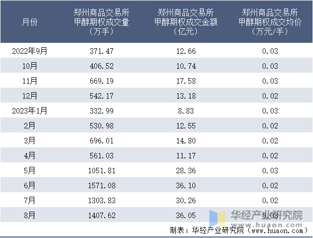 2022-2023年8月郑州商品交易所甲醇期权成交情况统计表