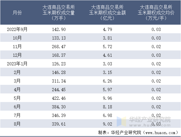 2022-2023年8月大连商品交易所玉米期权成交情况统计表