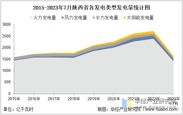 2015-2023年7月陕西省各发电类型发电量统计图