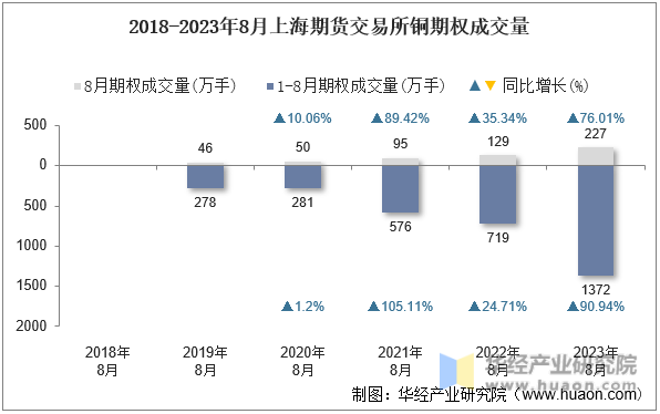 2018-2023年8月上海期货交易所铜期权成交量