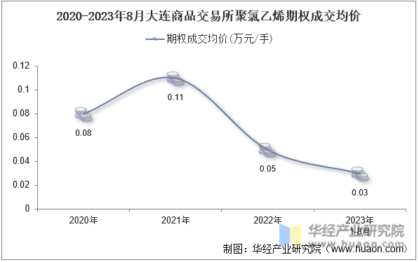 2020-2023年8月大连商品交易所聚氯乙烯期权成交均价