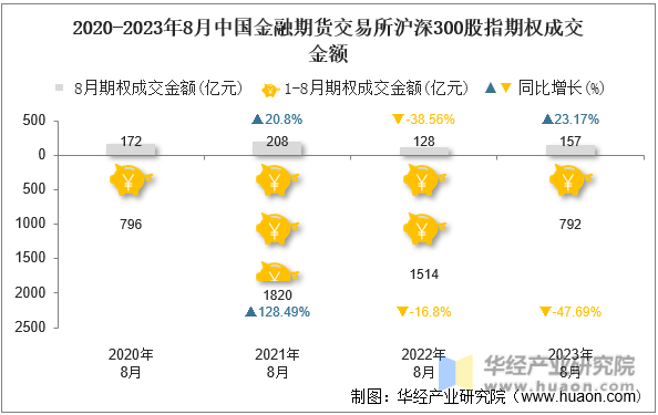 2020-2023年8月中国金融期货交易所沪深300股指期权成交金额