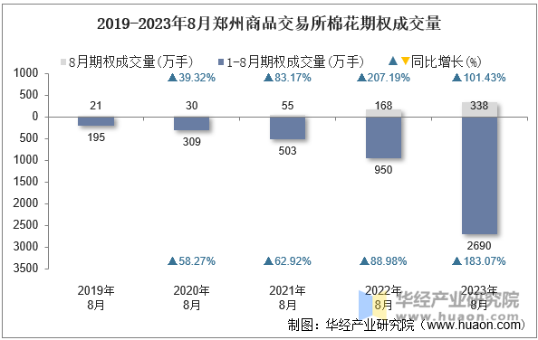 2019-2023年8月郑州商品交易所棉花期权成交量