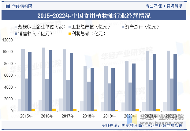 2015-2022年中国食用植物油行业经营情况