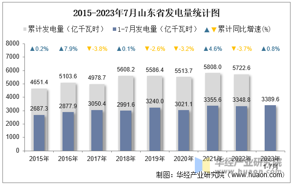 2015-2023年7月山东省发电量统计图