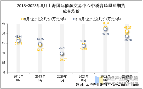 2018-2023年8月上海国际能源交易中心中质含硫原油期货成交均价