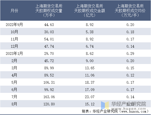 2022-2023年8月上海期货交易所天胶期权成交情况统计表