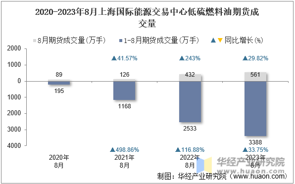 2020-2023年8月上海国际能源交易中心低硫燃料油期货成交量