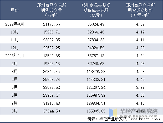 2022-2023年8月郑州商品交易所期货成交情况统计表