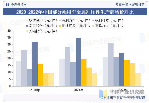 2020-2022年中国部分乘用车金属冲压件生产商均价对比