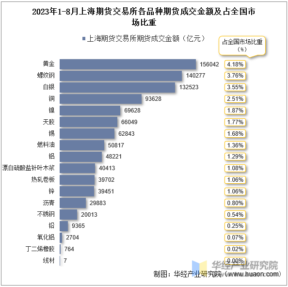 2023年1-8月上海期货交易所各品种期货成交金额及占全国市场比重