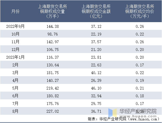 2022-2023年8月上海期货交易所铜期权成交情况统计表