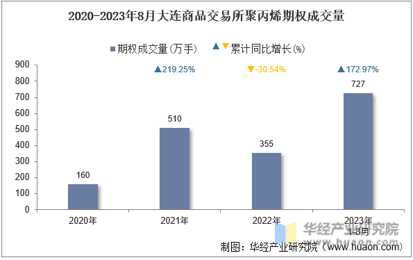 2020-2023年8月大连商品交易所聚丙烯期权成交量