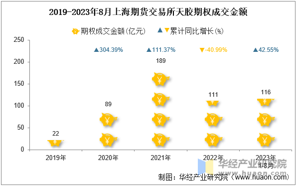 2019-2023年8月上海期货交易所天胶期权成交金额