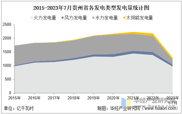2015-2023年7月贵州省各发电类型发电量统计图