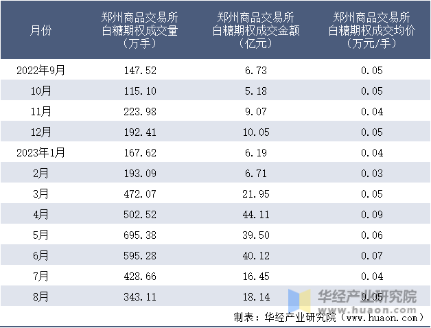 2022-2023年8月郑州商品交易所白糖期权成交情况统计表