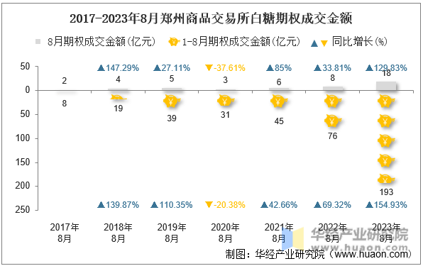 2017-2023年8月郑州商品交易所白糖期权成交金额