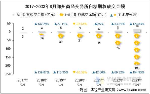 2017-2023年8月郑州商品交易所白糖期权成交金额