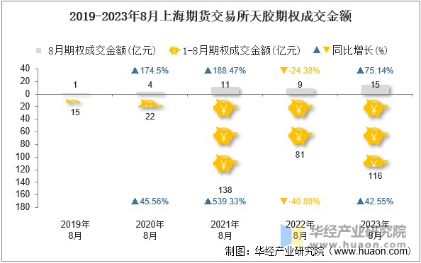 2019-2023年8月上海期货交易所天胶期权成交金额