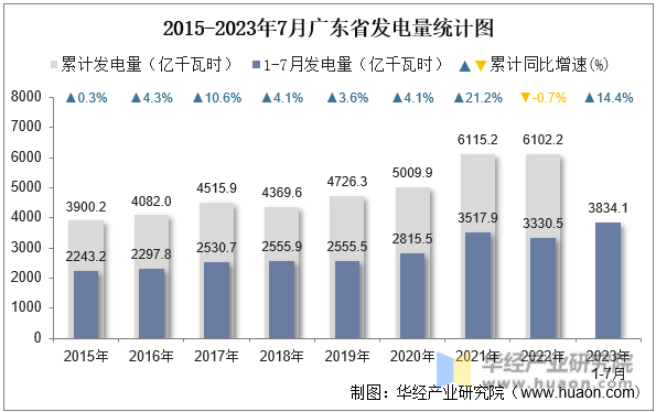 2015-2023年7月广东省发电量统计图