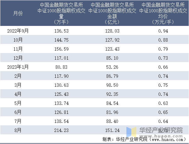 2022-2023年8月中国金融期货交易所中证1000股指期权成交情况统计表