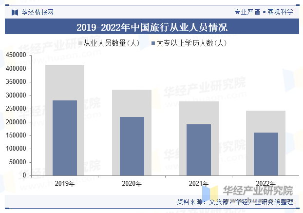 2019-2022年中国旅行从业人员情况