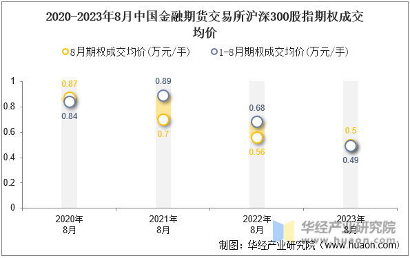 2020-2023年8月中国金融期货交易所沪深300股指期权成交均价