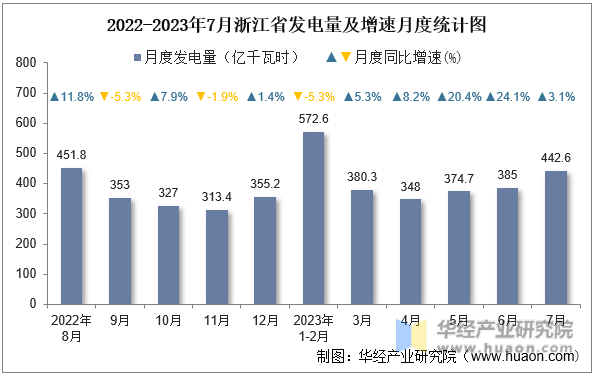 2022-2023年7月浙江省发电量及增速月度统计图