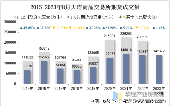2015-2023年8月大连商品交易所期货成交量