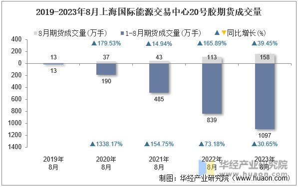 2019-2023年8月上海国际能源交易中心20号胶期货成交量