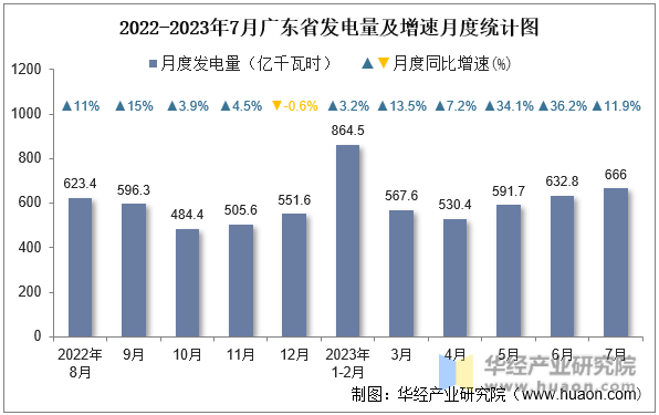 2022-2023年7月广东省发电量及增速月度统计图