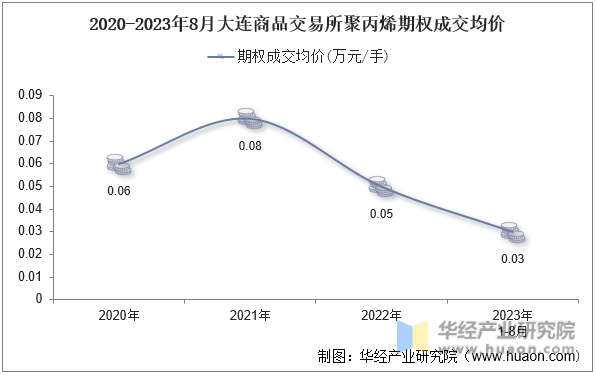 2020-2023年8月大连商品交易所聚丙烯期权成交均价