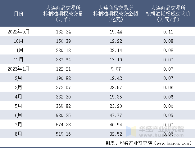 2022-2023年8月大连商品交易所棕榈油期权成交情况统计表