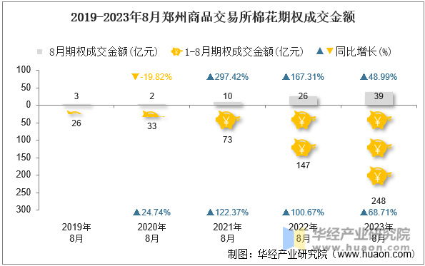 2019-2023年8月郑州商品交易所棉花期权成交金额