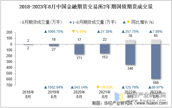 2018-2023年8月中国金融期货交易所2年期国债期货成交量