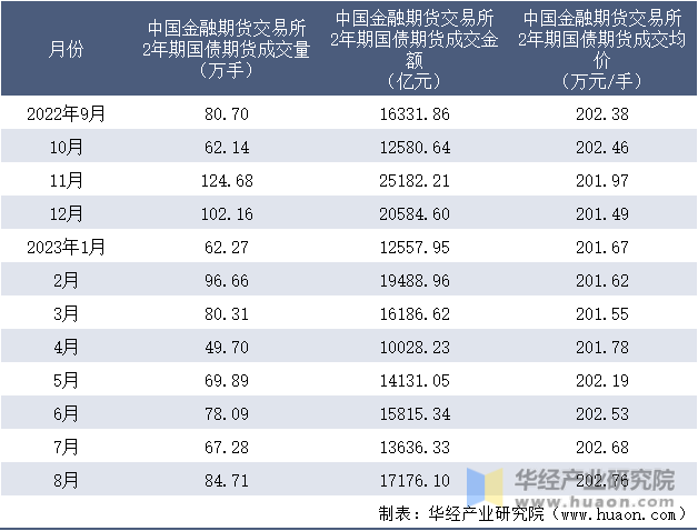 2022-2023年8月中国金融期货交易所2年期国债期货成交情况统计表